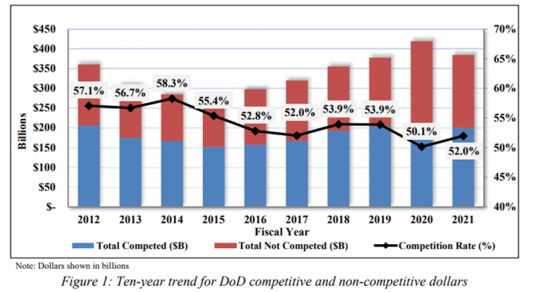 department-of-defense-finds-us-defense-industry-has-over-consolidated