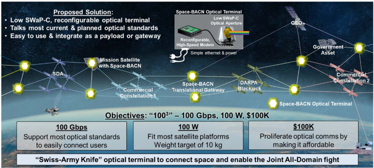 DARPA Selects Teams for Low-Earth Orbit Communication Satellite Program